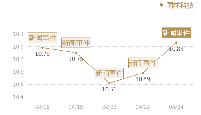 国林科技2024-04-24近五日风向股价图