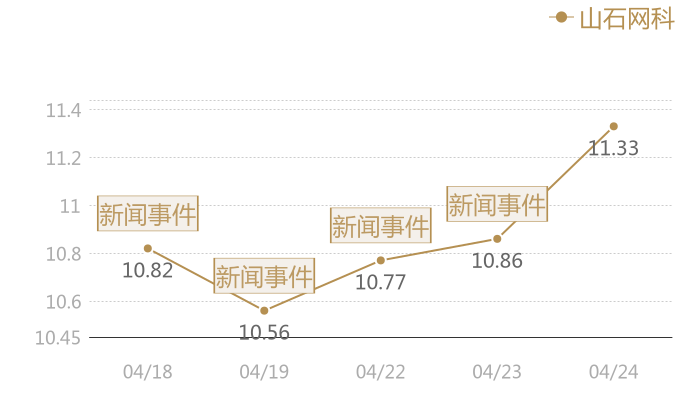 山石网科2024-04-24近五日风向股价图