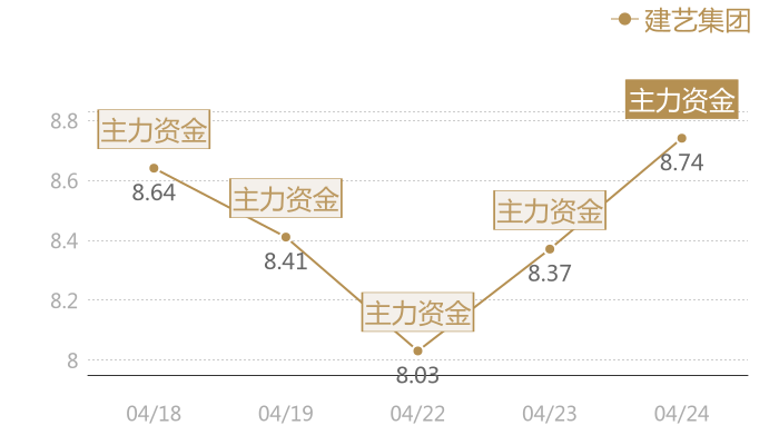 建艺集团2024-04-24近五日风向股价图