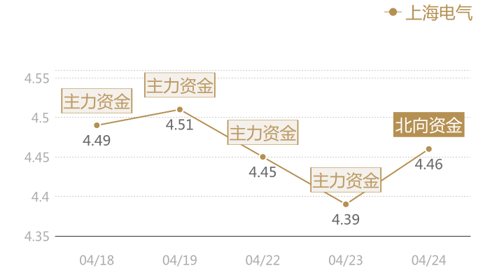 上海电气2024-04-24近五日风向股价图