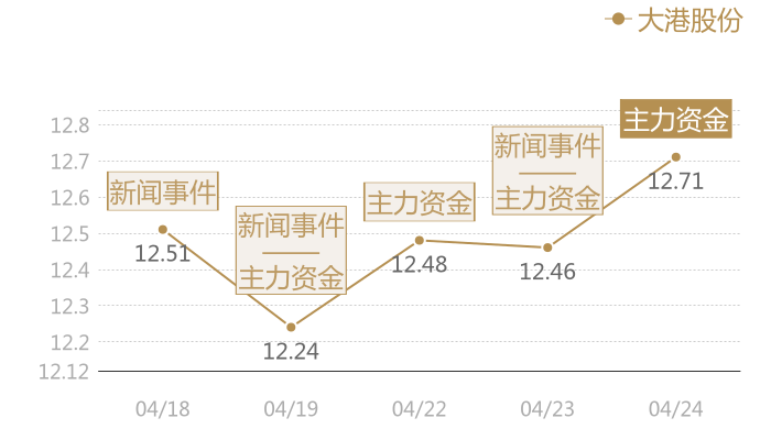 大港股份2024-04-24近五日风向股价图
