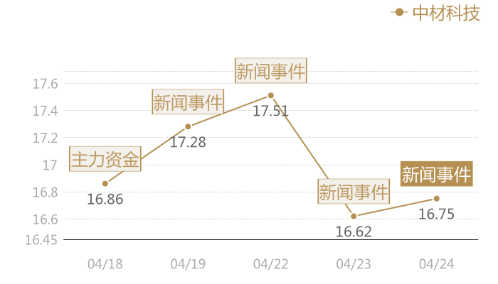 中材科技2024-04-24近五日风向股价图