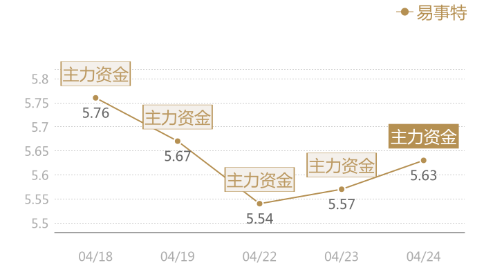 易事特2024-04-24近五日风向股价图