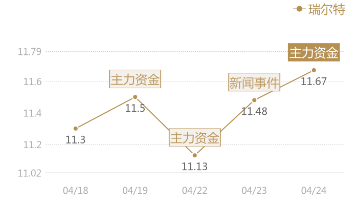 瑞尔特2024-04-24近五日风向股价图