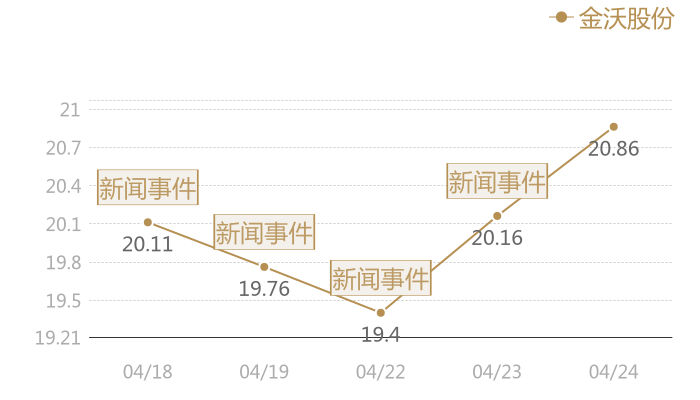 金沃股份2024-04-24近五日风向股价图