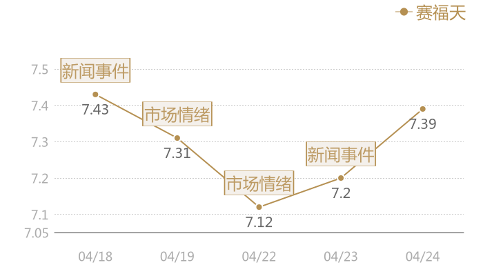 赛福天2024-04-24近五日风向股价图