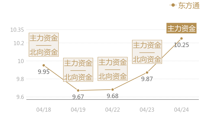 东方通2024-04-24近五日风向股价图