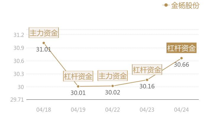金杨股份2024-04-24近五日风向股价图