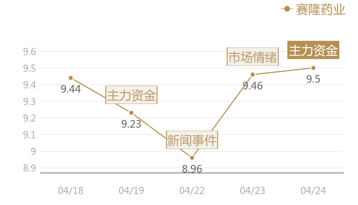 赛隆药业2024-04-24近五日风向股价图