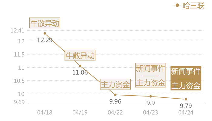 哈三联2024-04-24近五日风向股价图