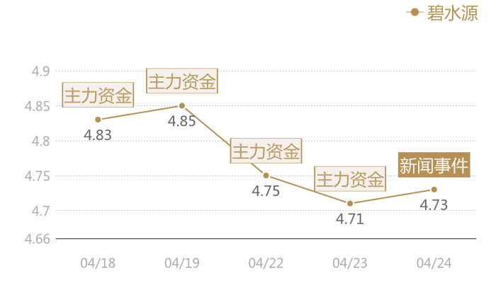 碧水源2024-04-24近五日风向股价图