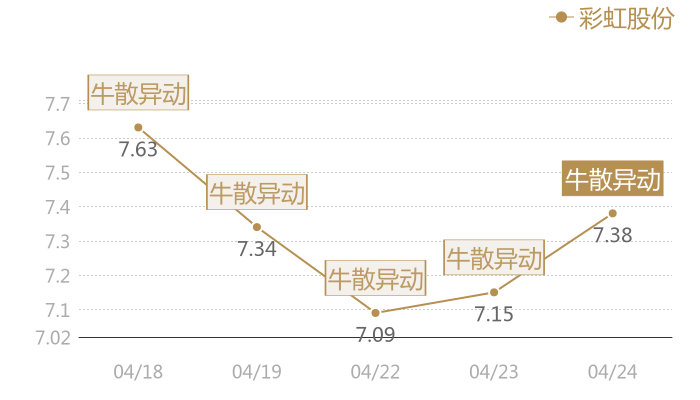 彩虹股份2024-04-24近五日风向股价图