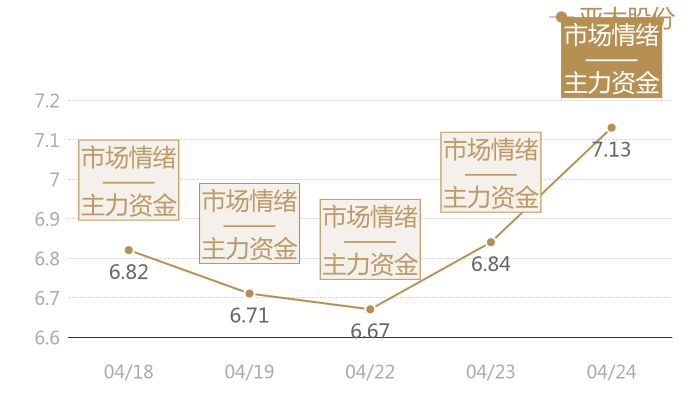 亚太股份2024-04-24近五日风向股价图