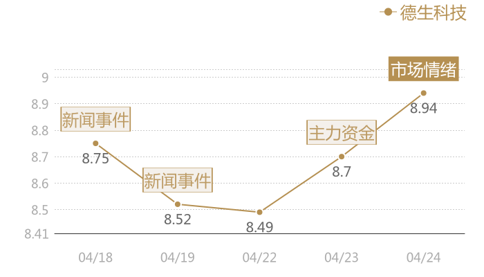 德生科技2024-04-24近五日风向股价图