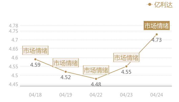 亿利达2024-04-24近五日风向股价图