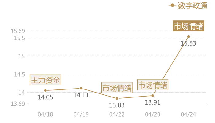 数字政通2024-04-24近五日风向股价图