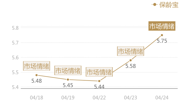 保龄宝2024-04-24近五日风向股价图