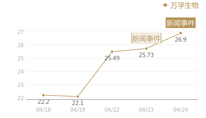 万孚生物2024-04-24近五日风向股价图