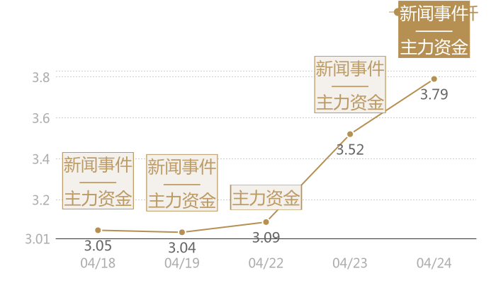华峰超纤2024-04-24近五日风向股价图