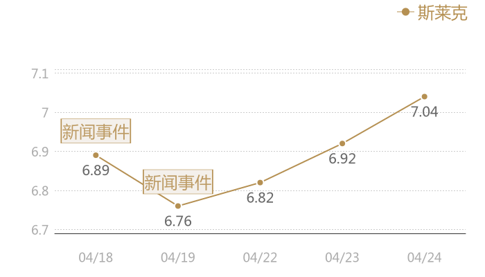 斯莱克2024-04-24近五日风向股价图