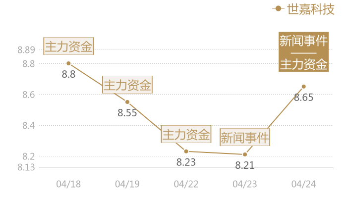 世嘉科技2024-04-24近五日风向股价图