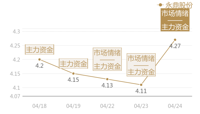 永鼎股份2024-04-24近五日风向股价图