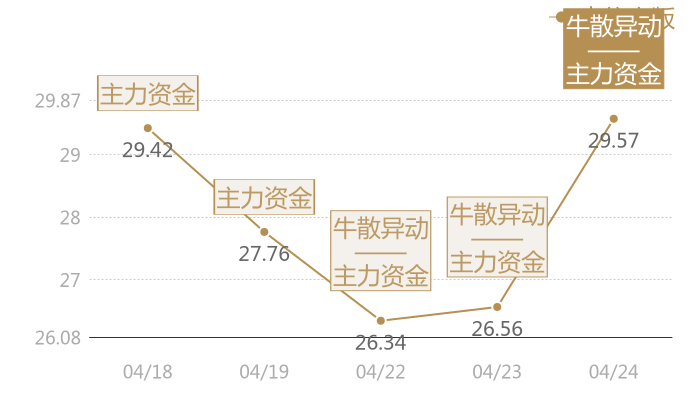 中信出版2024-04-24近五日风向股价图