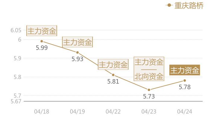 重庆路桥2024-04-24近五日风向股价图