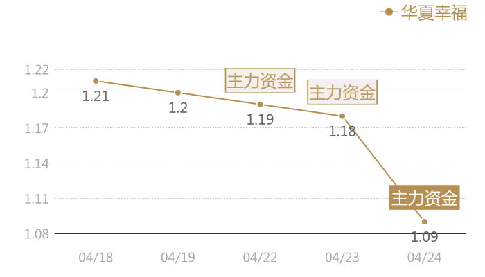华夏幸福2024-04-24近五日风向股价图
