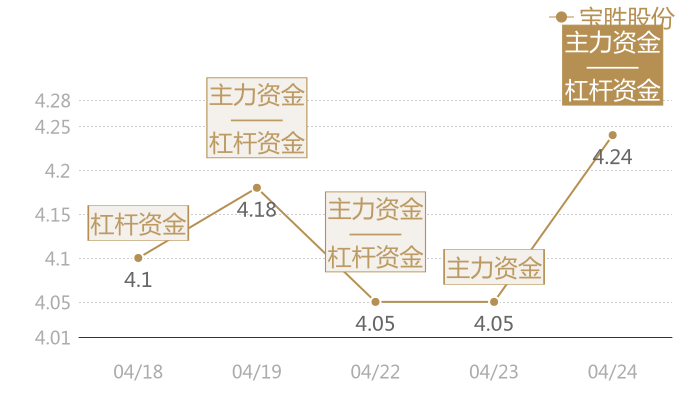 宝胜股份2024-04-24近五日风向股价图