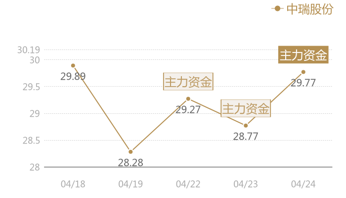 中瑞股份2024-04-24近五日风向股价图