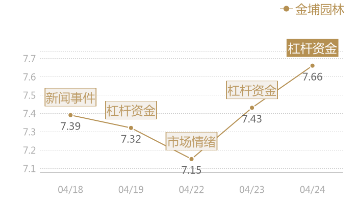 金埔园林2024-04-24近五日风向股价图