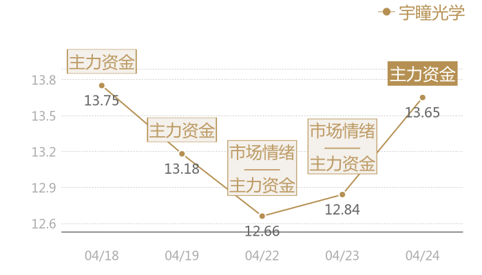 宇瞳光学2024-04-24近五日风向股价图