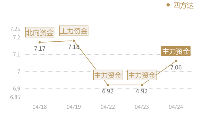 四方达2024-04-24近五日风向股价图
