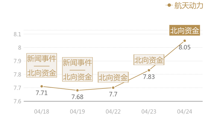 航天动力2024-04-24近五日风向股价图
