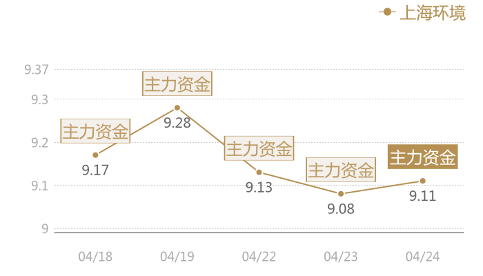 上海环境2024-04-24近五日风向股价图