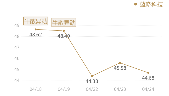 蓝晓科技2024-04-24近五日风向股价图