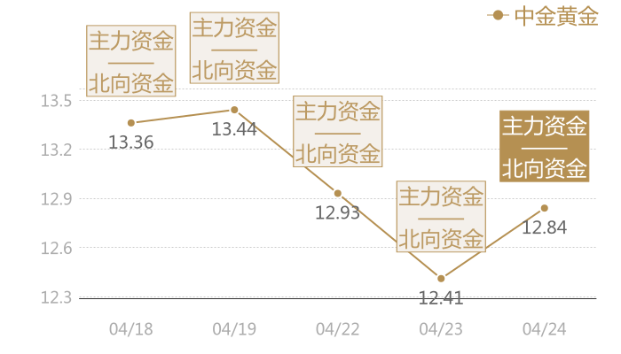 中金黄金2024-04-24近五日风向股价图