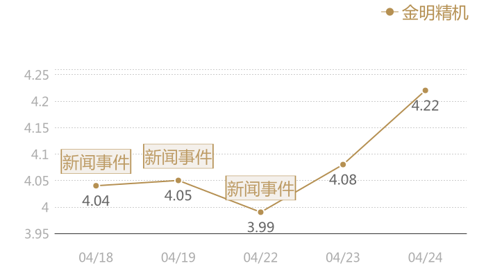 金明精机2024-04-24近五日风向股价图