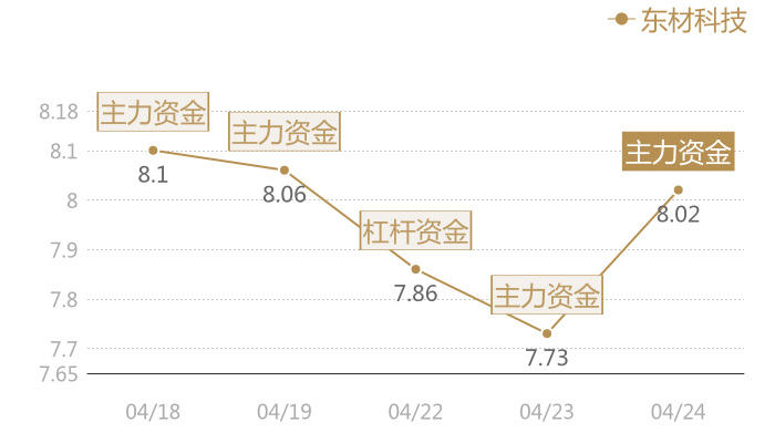 东材科技2024-04-24近五日风向股价图