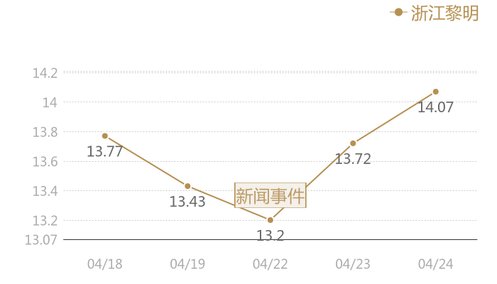 浙江黎明2024-04-24近五日风向股价图
