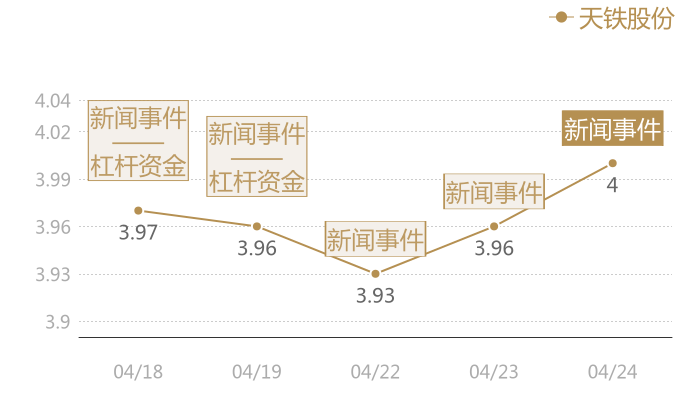 天铁股份2024-04-24近五日风向股价图