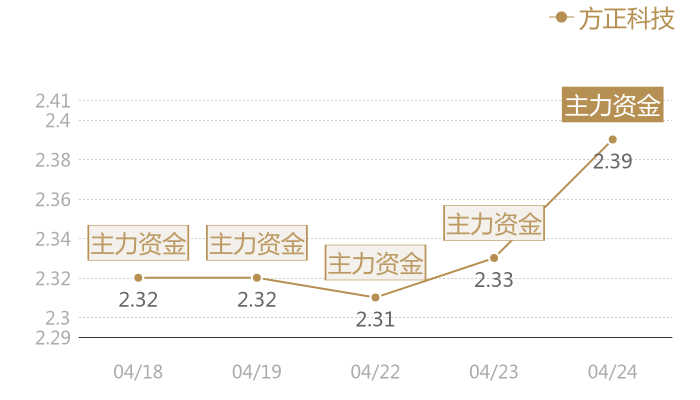 方正科技2024-04-24近五日风向股价图