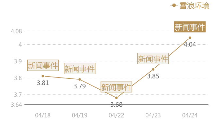 雪浪环境2024-04-24近五日风向股价图