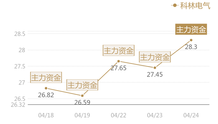 科林电气2024-04-24近五日风向股价图