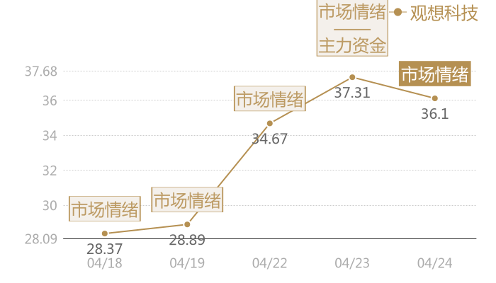 观想科技2024-04-24近五日风向股价图