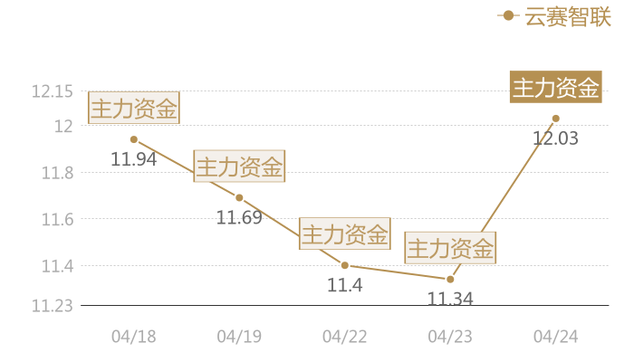 云赛智联2024-04-24近五日风向股价图
