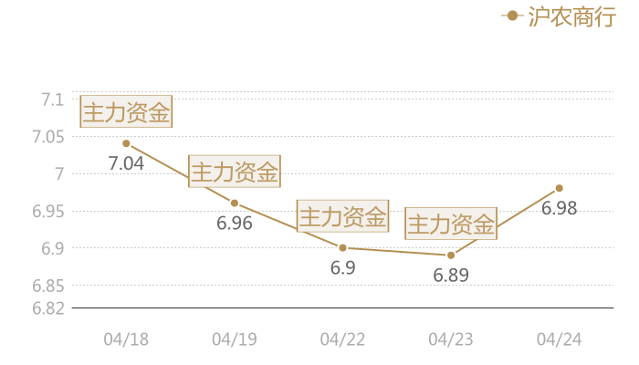 沪农商行2024-04-24近五日风向股价图