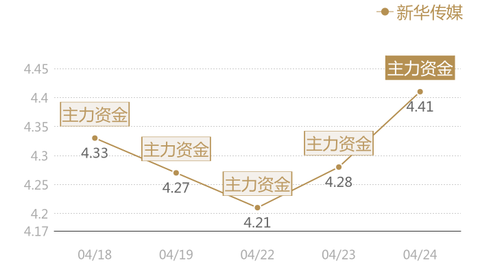 新华传媒2024-04-24近五日风向股价图