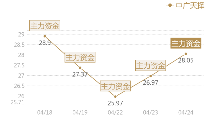中广天择2024-04-24近五日风向股价图